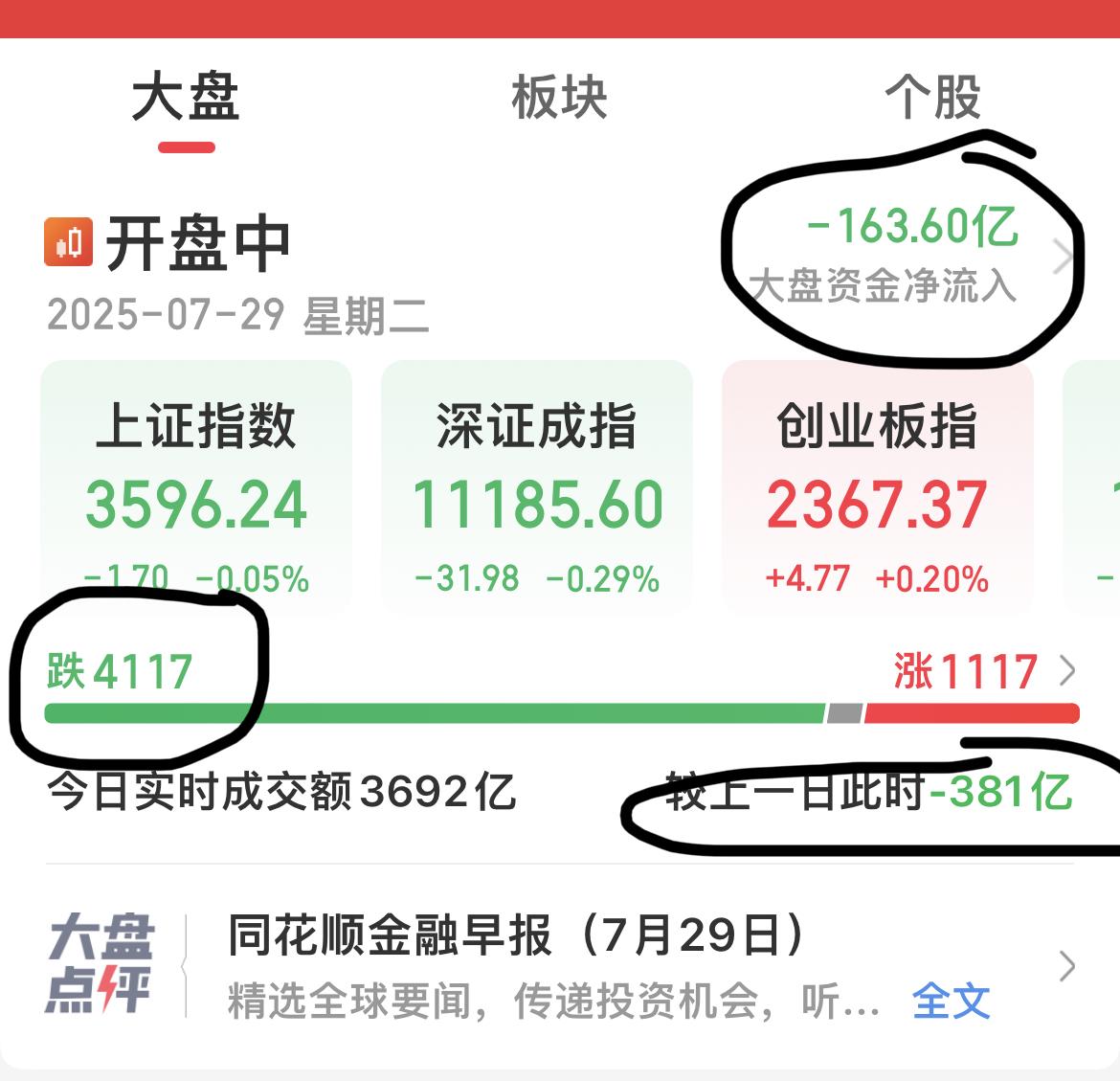 缩量，难成气候。