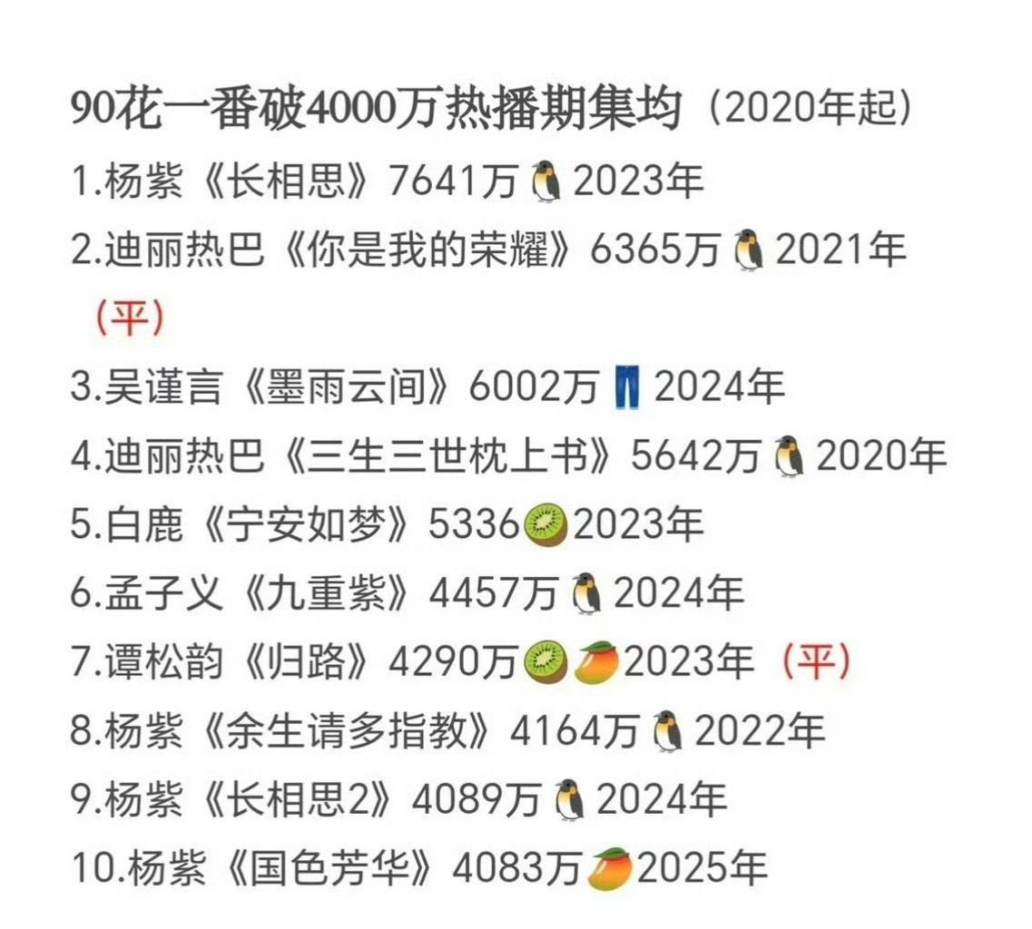 90花近五年一番破4000万榜单杨紫前十占四