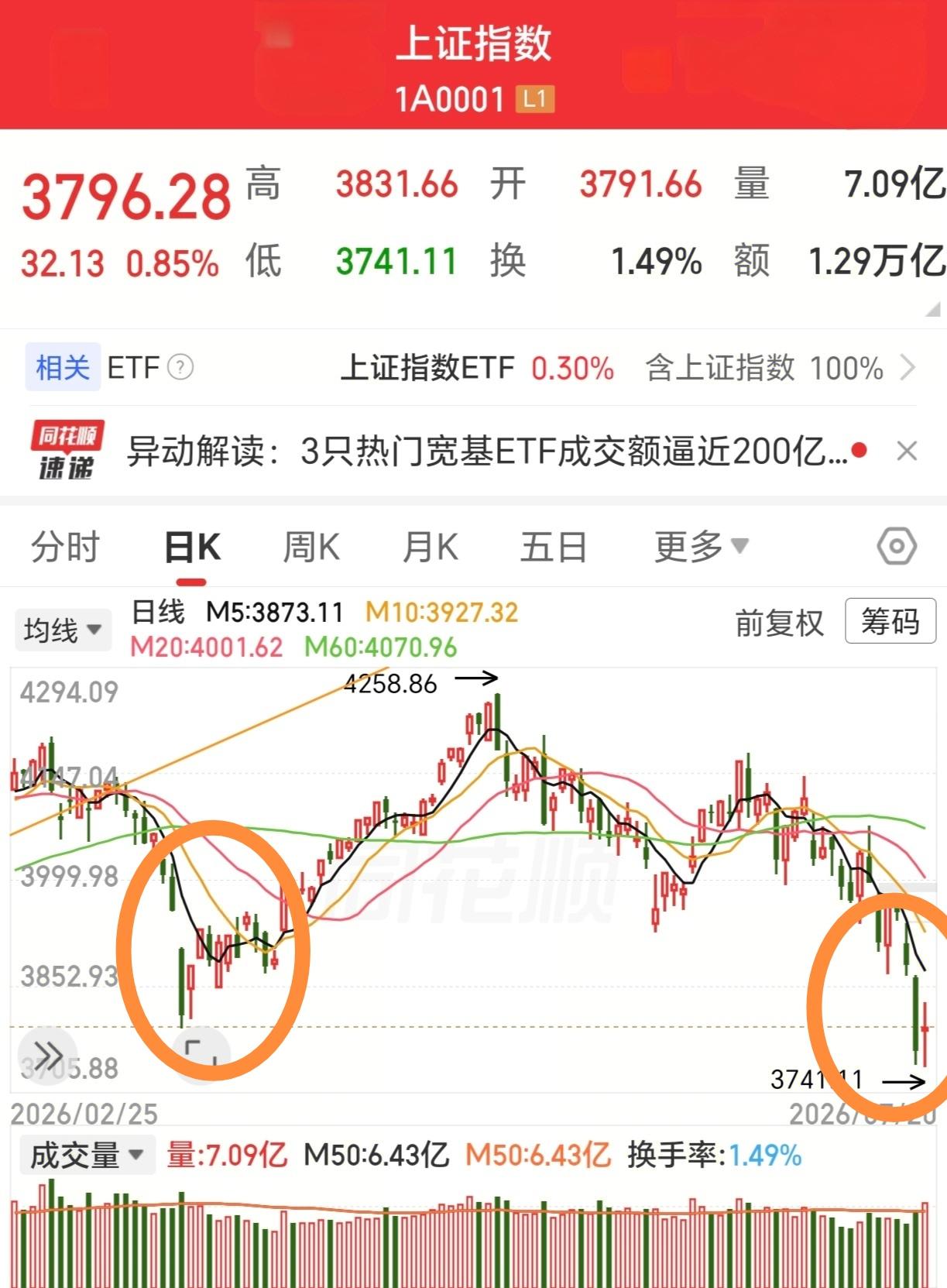 [微风]结构牛，爆涨过的股，长期走熊；低位或调整充分的股票，也是走结构牛，摒弃了
