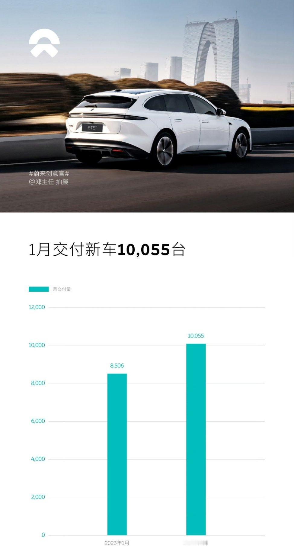 蔚来汽车公布1月新车交付：10,055台，同比增长18.2%。截至目前，蔚来已累
