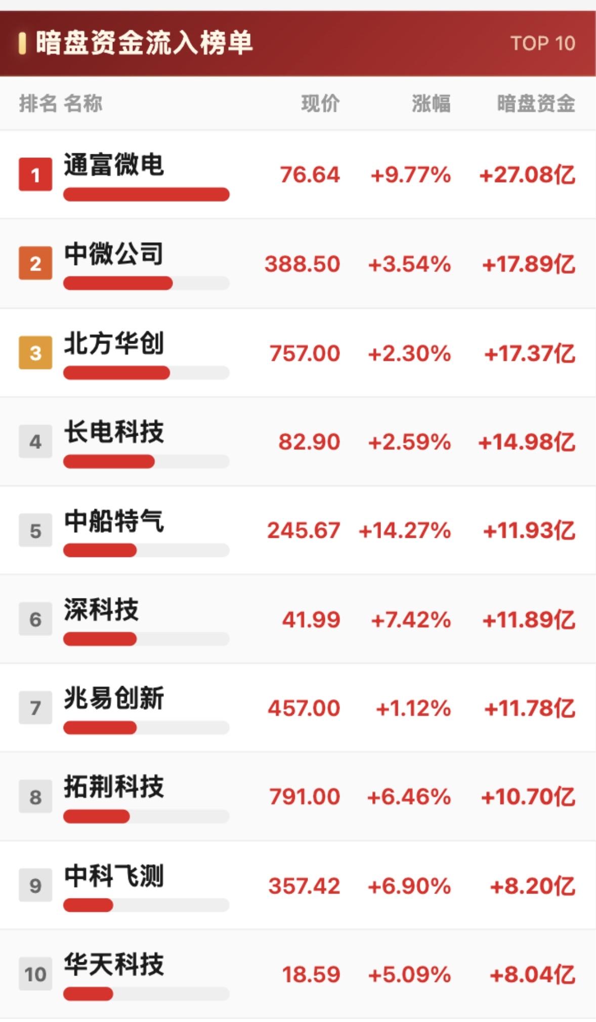 7月24日暗盘资金净流出与净流入TOP10：谁在抛售？

7月24日暗盘资金流向