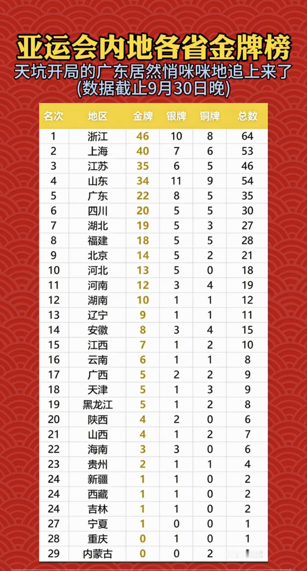 西北体育大省甘肃，居然在名古屋亚运会上没有获得一块金牌，这让2000多万陇原儿女