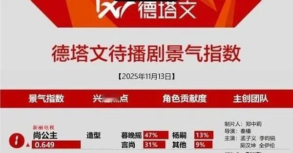 孟子义暮晚摇靠一个造型带尚公主登顶徳塔文待播剧榜昨天造型就是广受好评啊孟子义暮晚