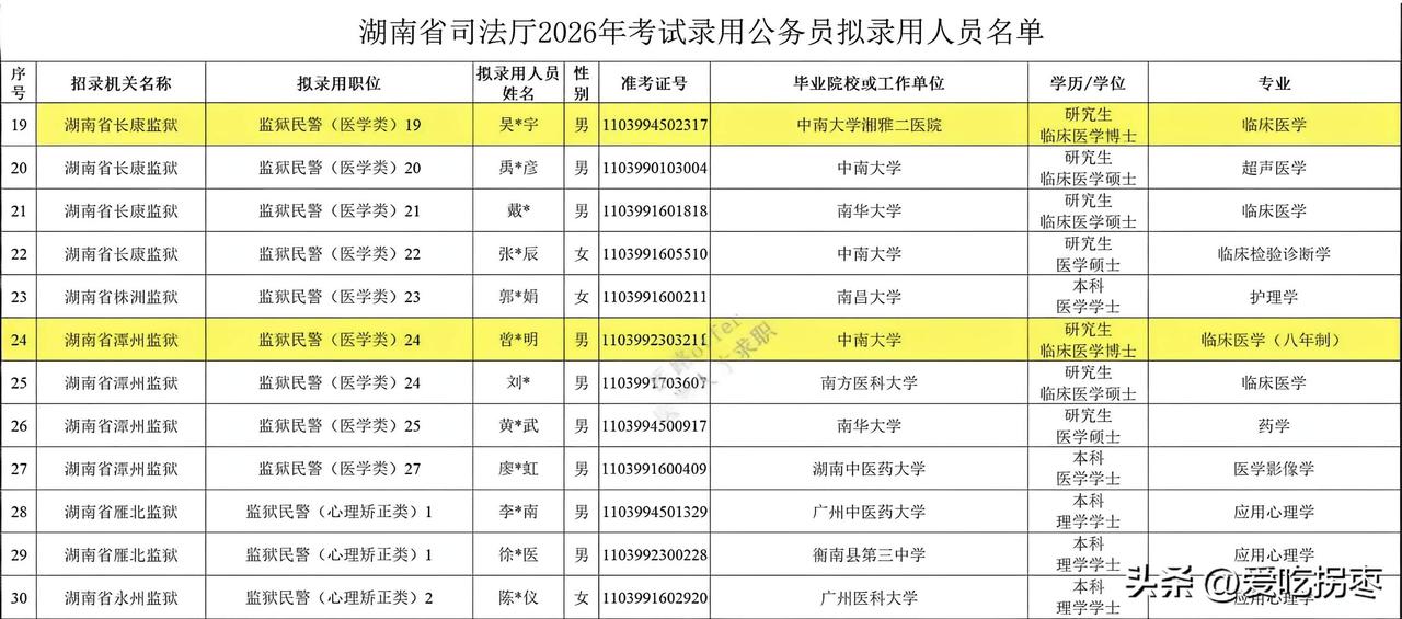 中南大学湘雅医学博士当狱警？真的有点不可思议！医学行业现在这么内卷吗？还是医学学