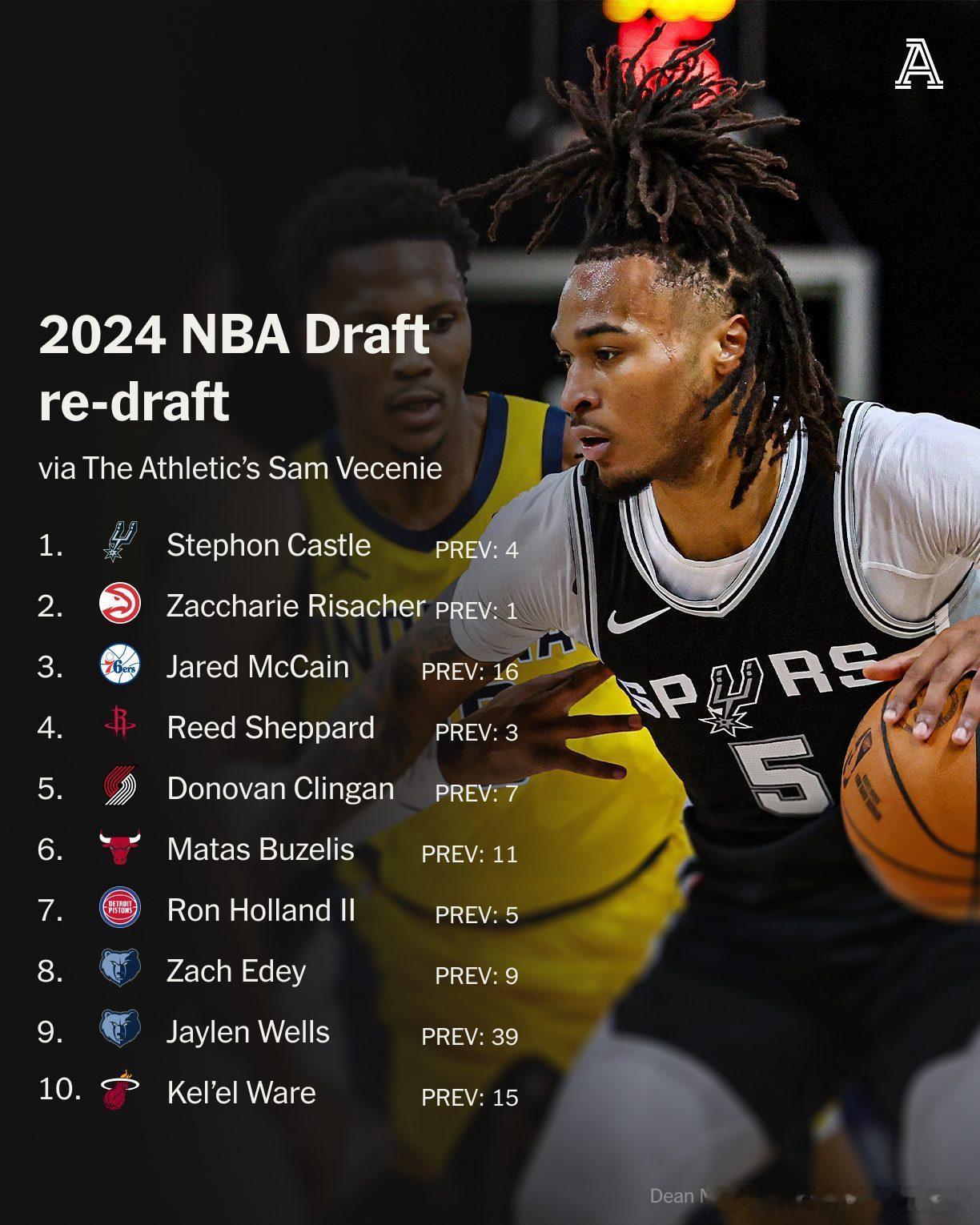 NBA[超话]  Sam Vecenie重排24届选秀，卡斯尔状元、里萨谢榜眼、