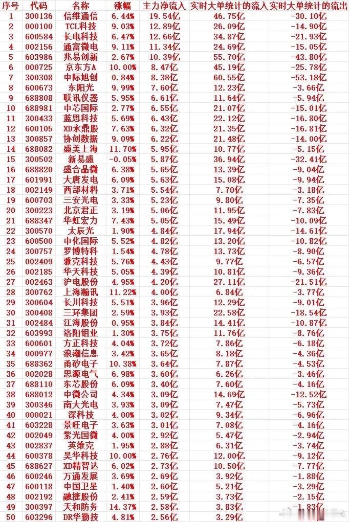 6月17号上午盘，主力趁低位，“大幅买入”这些个股1 300136 信维通信 6