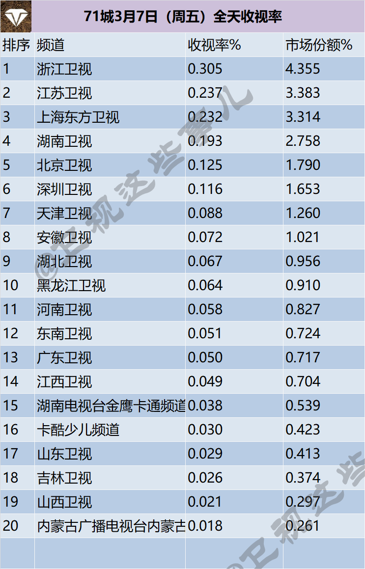 71城3月7-9日（周末）全天收视率 ​​​