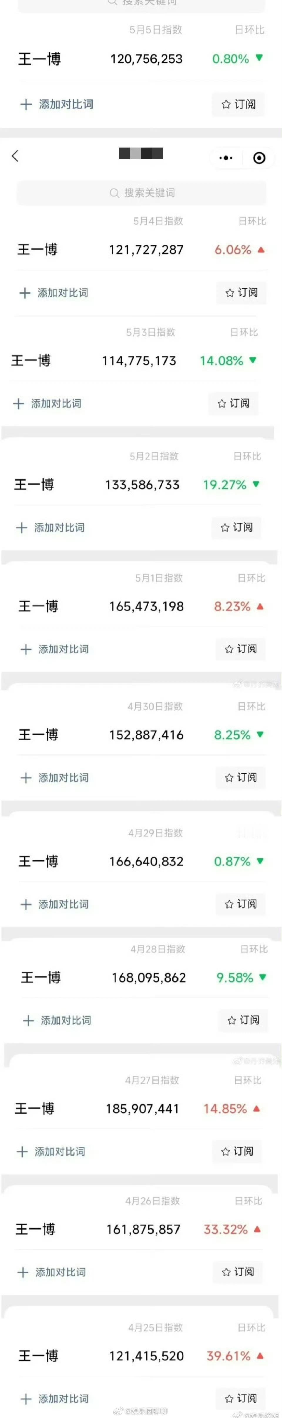 王一博连续11天微指破亿王一博 实🔥各方面都是顶级优秀的，从来用实力说话王一博