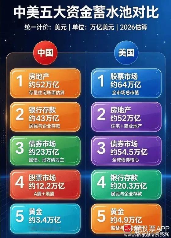 大家看下面这张图，中国和美国老百姓的家庭资产比例！中美房地产市值差不多，都是52