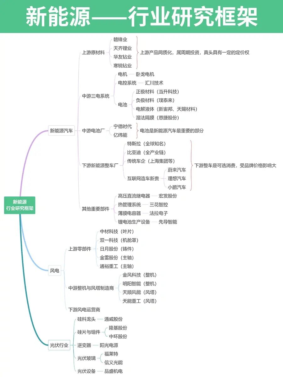 🔥新能源行业研究框架