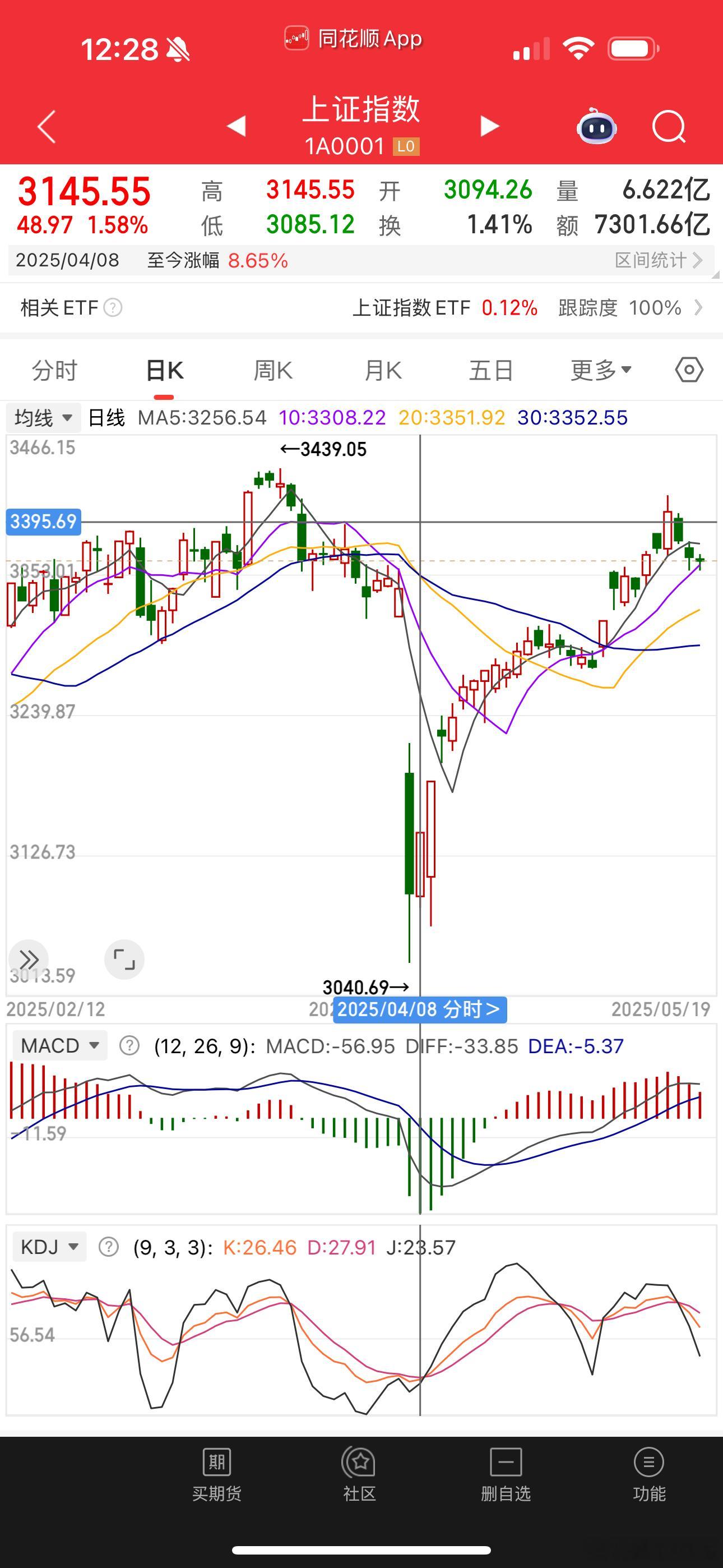 4月8日是这轮行情的最低点和起点。当日空翻多 ​​​