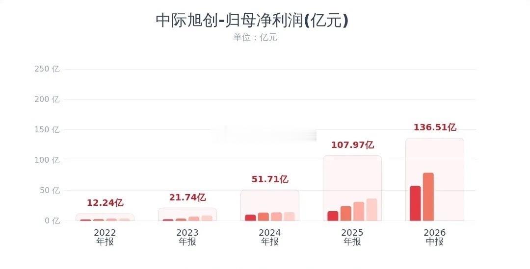 光模块龙头中际终于出业绩报了，超预期还大方分红，下周该反弹了中际旭创半年报：上半