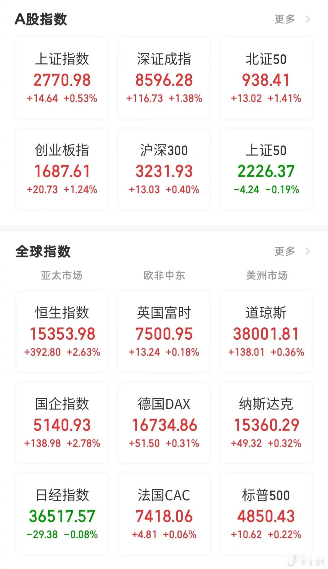 【今日看盘】有人因为相信，所以看见。有人因为看见，所以相信。这两者有没有区别？当