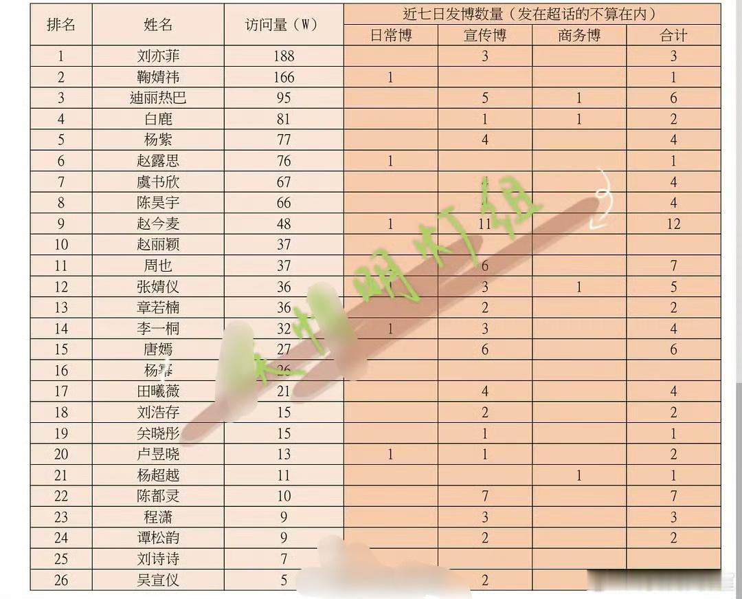 近一周女明星🧣访问量：刘亦菲 鞠婧祎 迪丽热巴 白鹿 杨紫包揽前5名！ ​​​