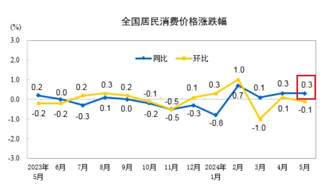 当前振兴经济的关键是打破“通缩预期”。
为此，央行连续几个季度在货币政策委员会例