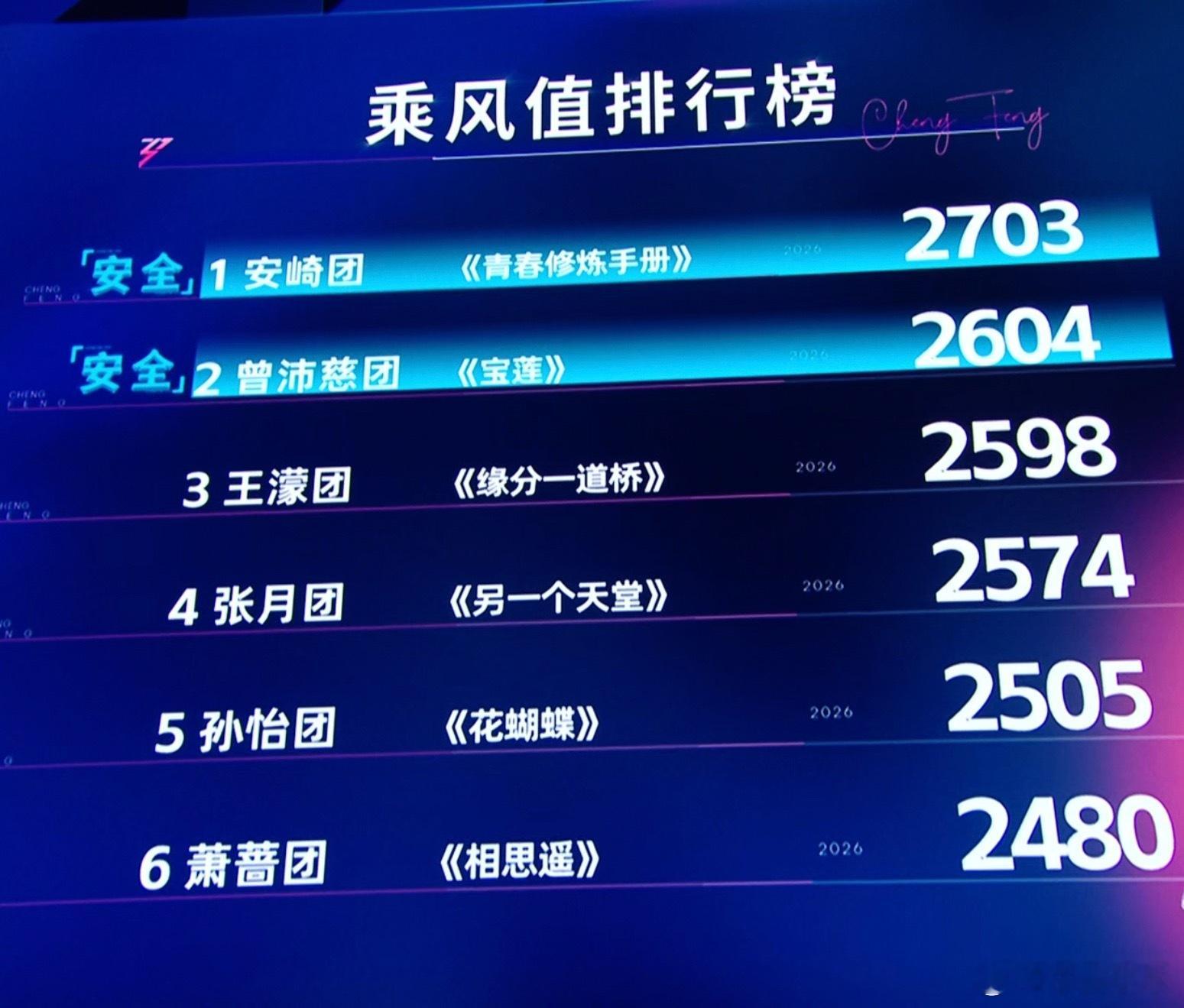 浪姐票数 浪姐直播 三公排名师姐合作秀：张月团856票 何洁 马吟吟 张月 徐洁