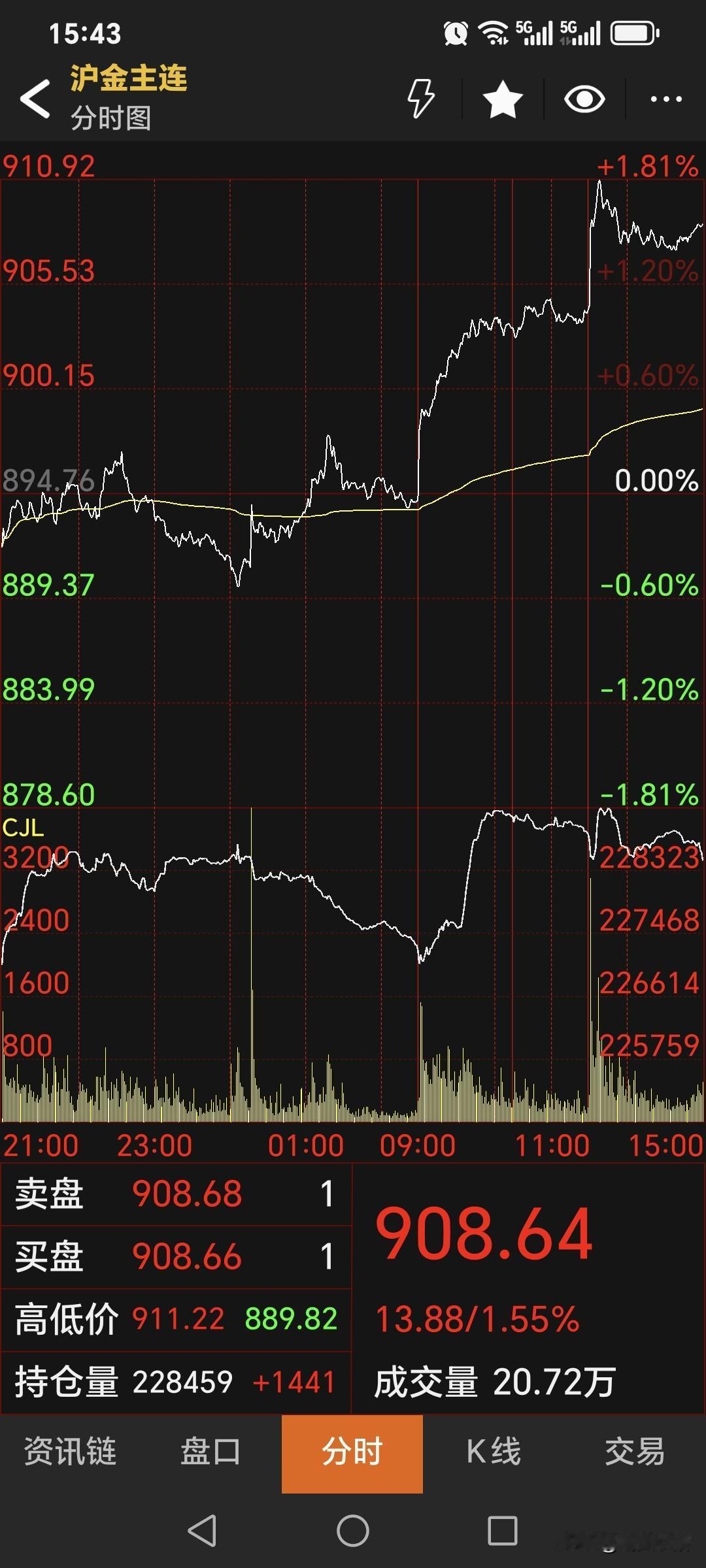 周五，
国内黄金期货低开高走，
小幅直线拉升！
主力合约收盘于908.64元，