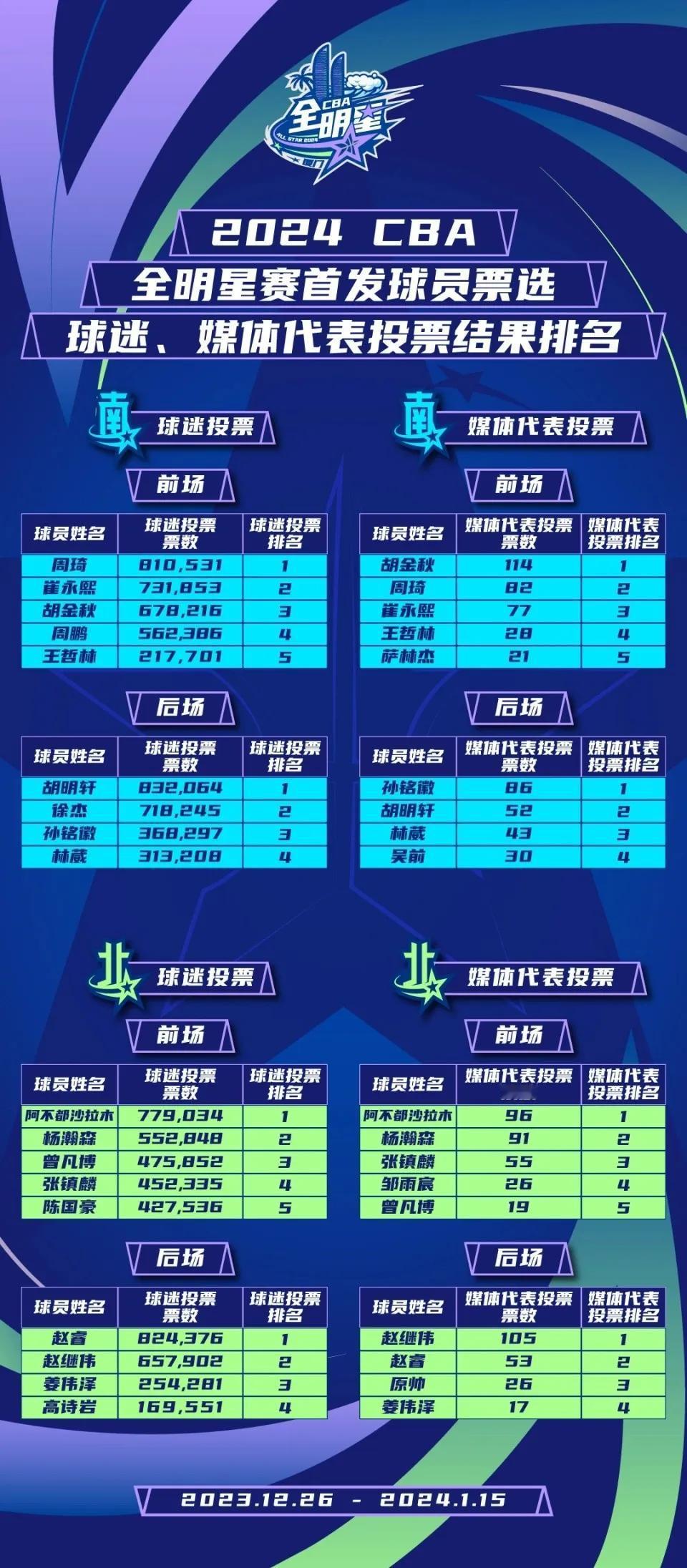 胡明轩当选票王！

真的不可思议胡明轩832064当选CBA全明星票王！

胡明