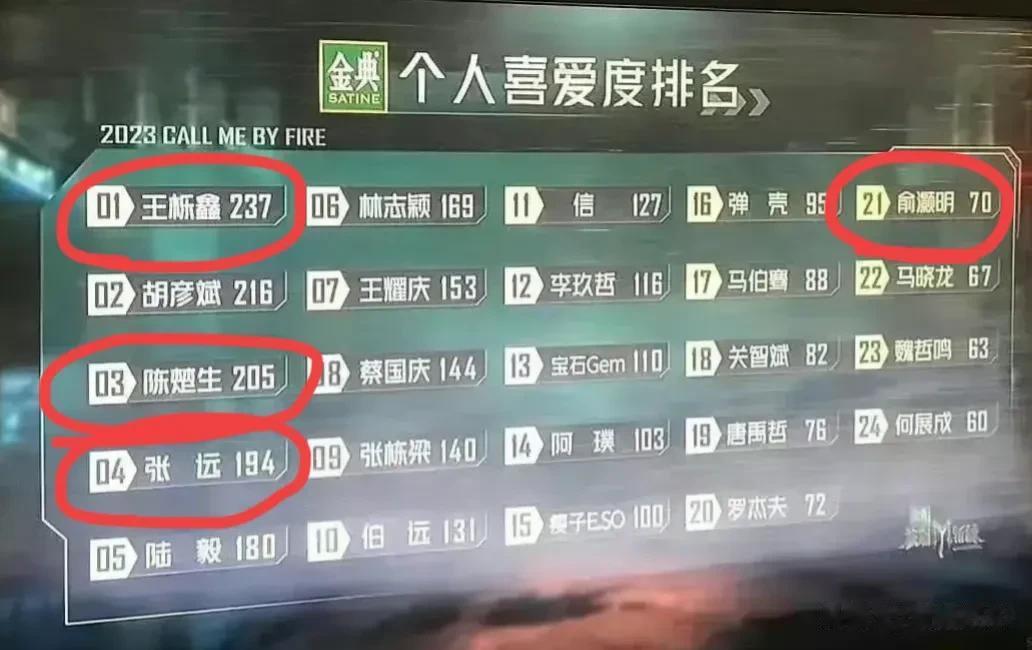 俞灏明，要后悔死了，一步错步步错！

原以为林志颖是这季力捧的对象，会是下一个陈