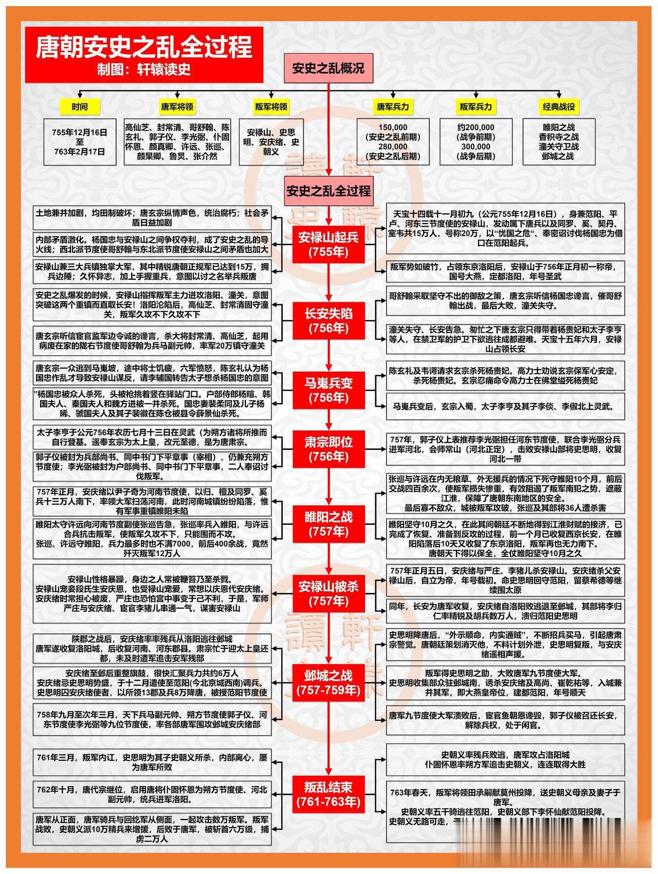 一张图看懂安史之乱全过程