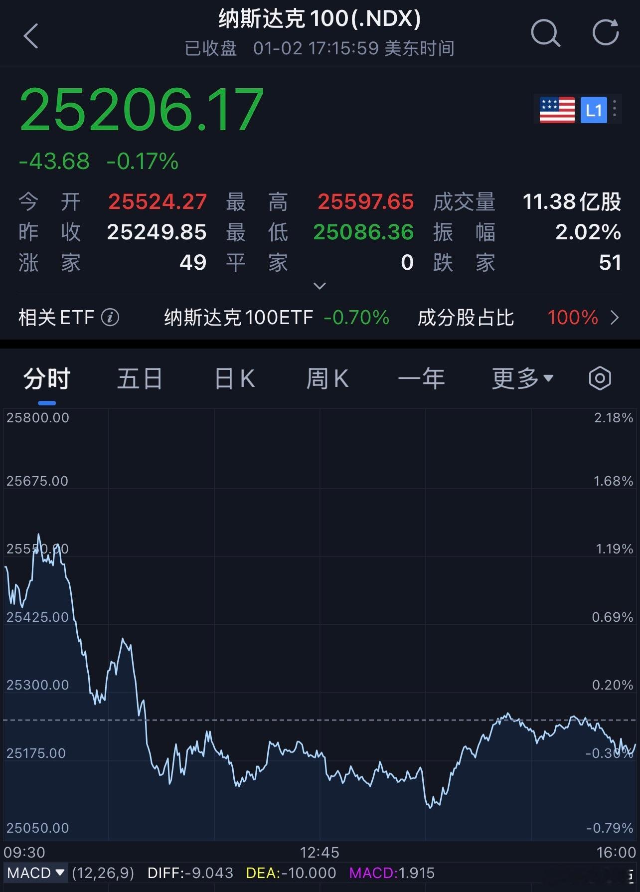 每天早起打卡老板们早安，打卡养铁咯26年美股首个交易日高开低走表现拉跨，截至收盘