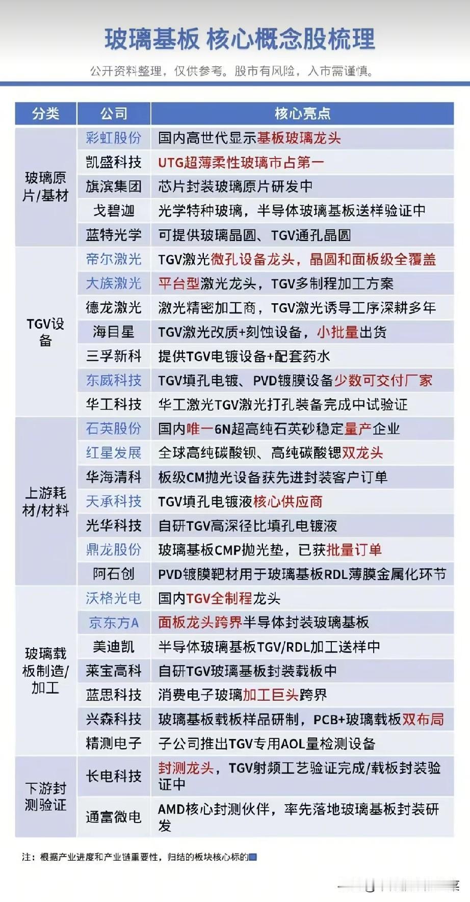 玻璃基板，半导体封装的新赛道！一条全新产业链正在成型
 
很多人熟悉芯片、PCB