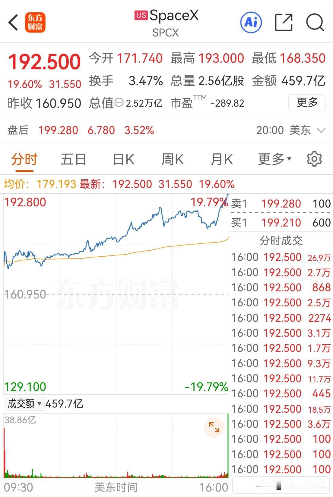 美股科技股狂欢，马斯克昨日身家涨出一个“巴菲特”！美东6月15日美股交易日，马斯