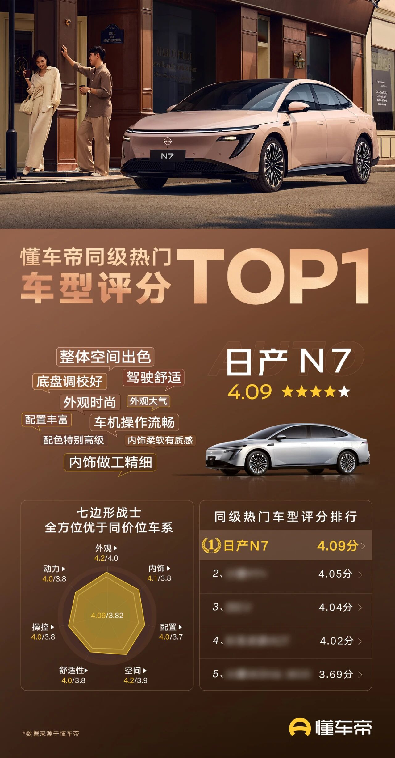 东风日产N7最近卖得挺好交付和销量都破万，五个月交付节节攀升在合资纯电车型里面真