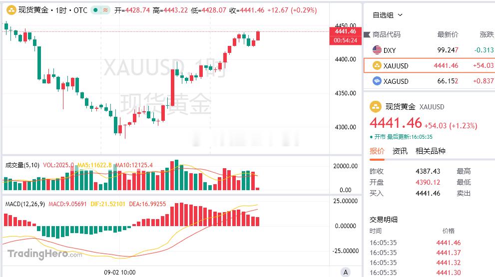 动起来了动起来了！行情动起来了，咱们也要动起来！[并不简单] 上一单32的空，在