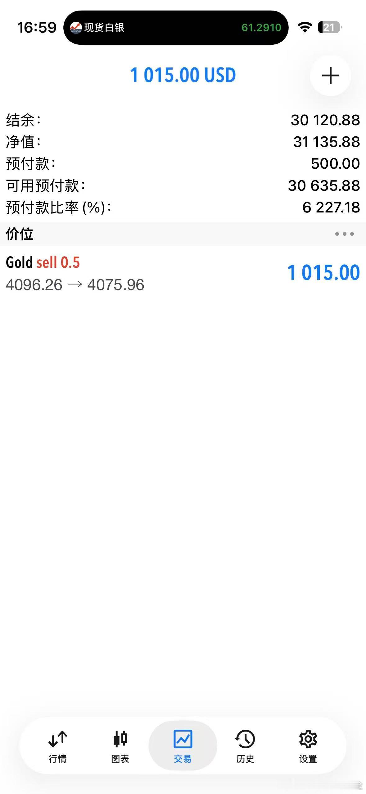 外汇黄金 4096空单拿在手上又是3个小时了，现价4075全平！拿下20个点！拿