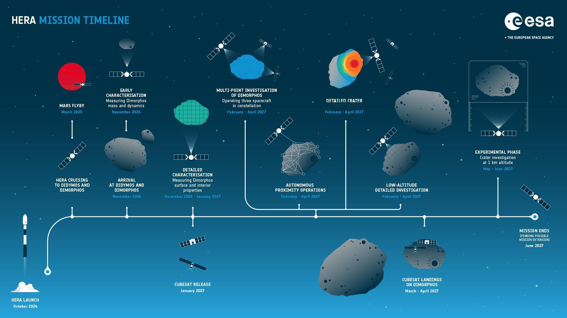 【Hera探测器完成深空机动，成功修正轨道指向双小行星系统】欧洲空间局（ESA）