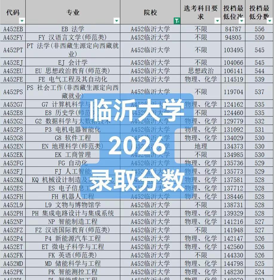 临沂大学2026高考录取分数临沂大学 临沂教育零距离
