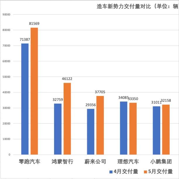 今天我们来解读一下5月造车新势力交付数据。
整体来看，市场分化进一步加剧，头部格