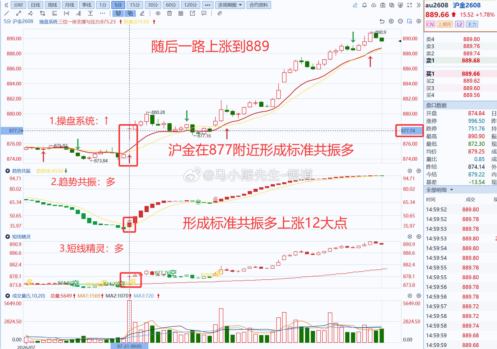 小马哥独研三位一体操盘信号系统：若使用操盘系统挖掘：沪金共振多后上涨12点，稳健