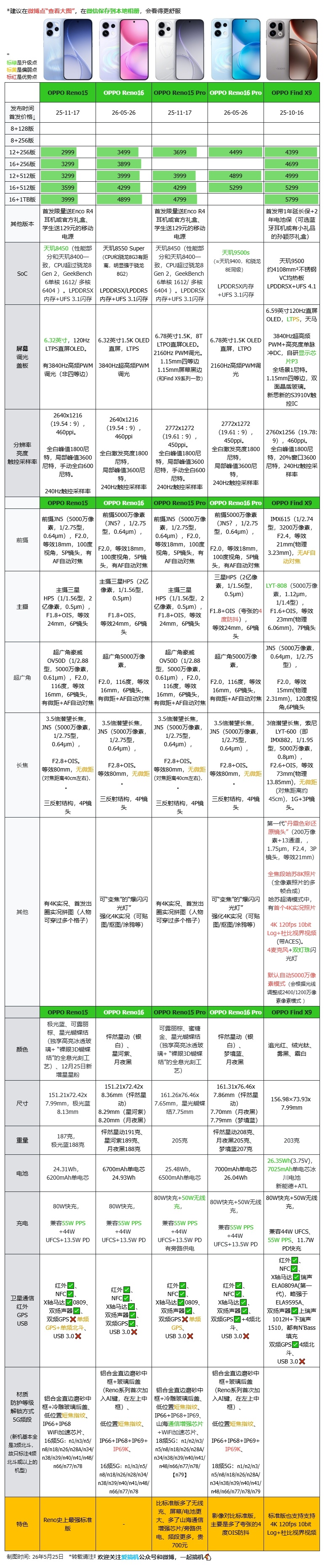 例牌来一个，【OPPO Reno16系列】、【荣耀600系列】，与vivo S5
