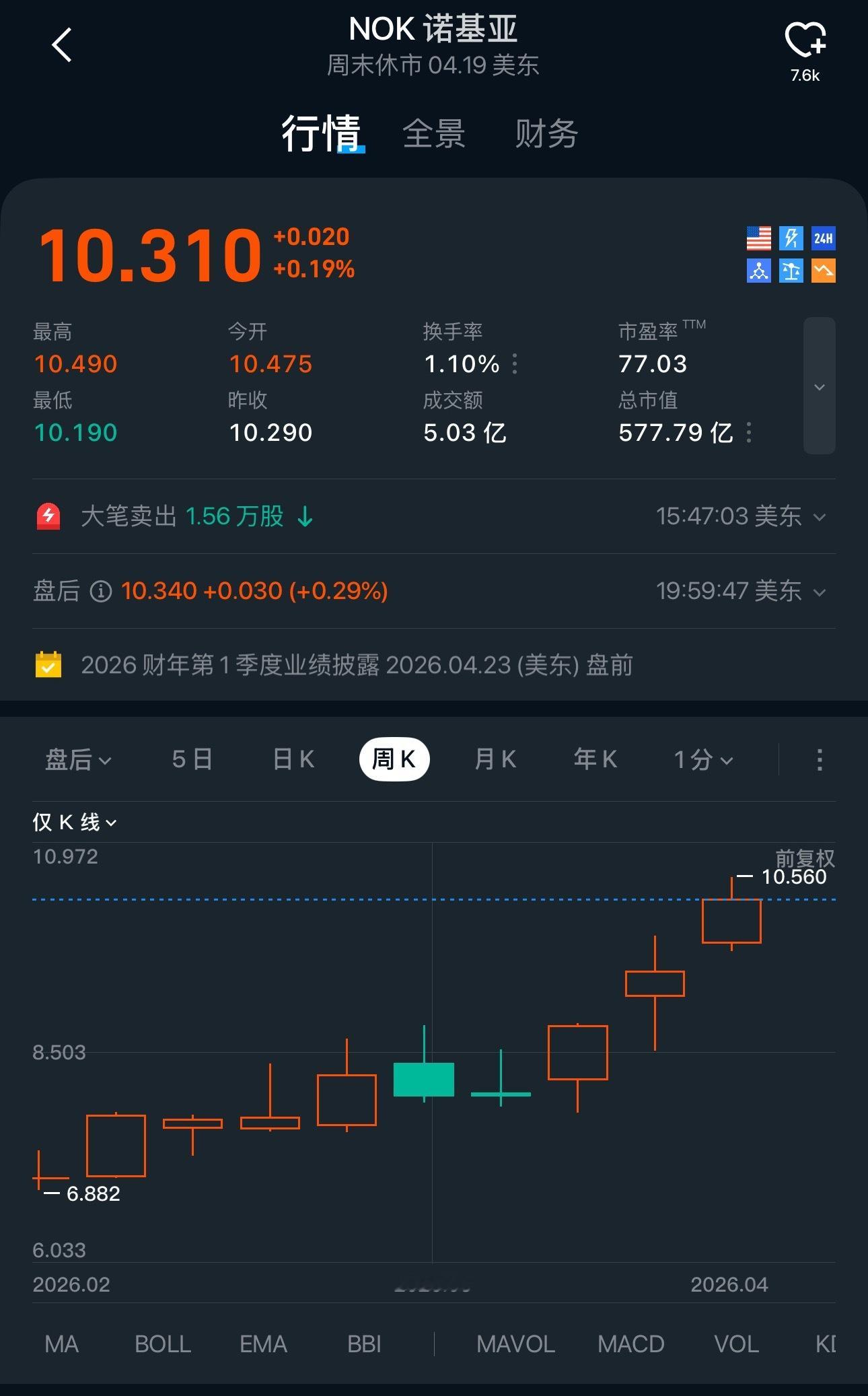 豆包，听说诺基亚股市重回巅峰，限制你只能140字以内，用人话版来讲清楚怎么回事？