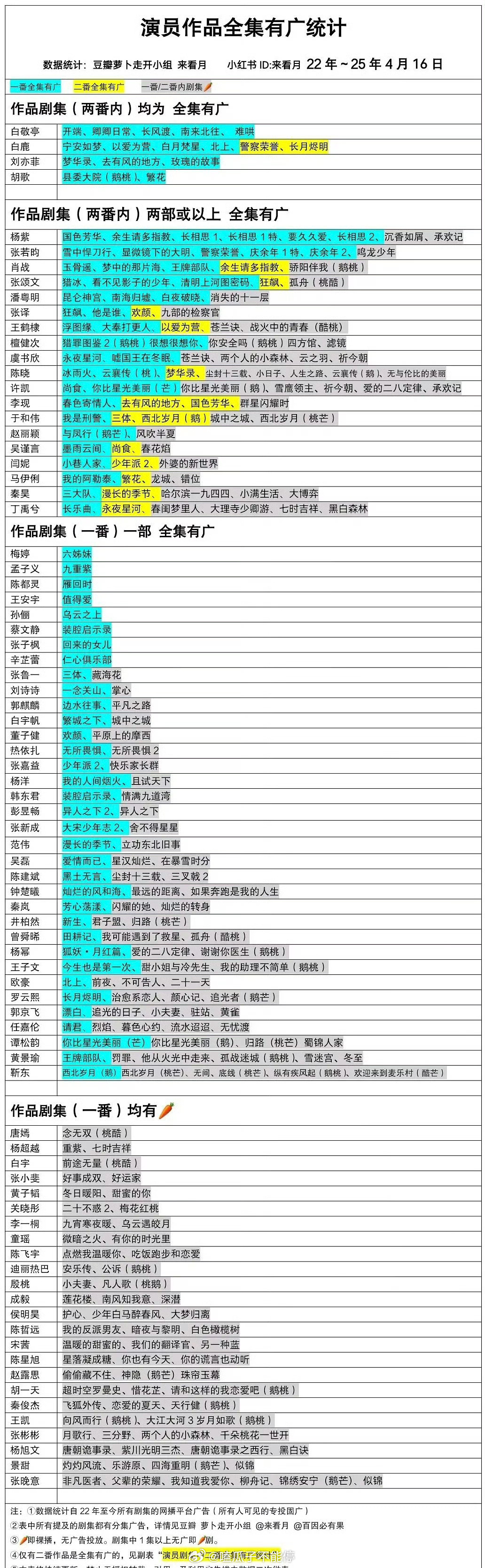 演员作品全集有广统计 ​​​白敬亭 白鹿 刘亦菲 胡歌全集有广！ ​​​