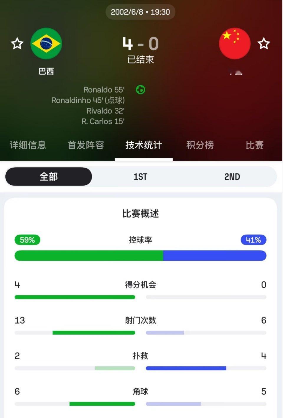 又双叒叕有人说西班牙被保送了！2002年世界杯，国足踢巴西90分钟还有6次射门呢