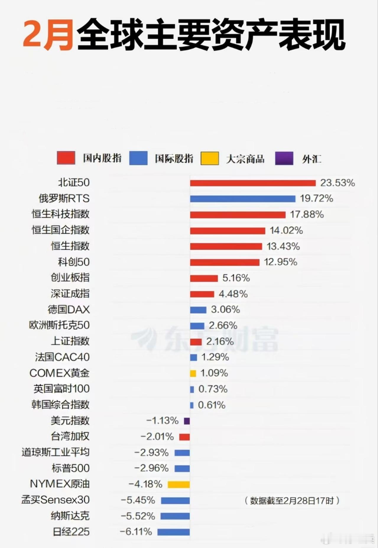 2月全球主要资产表现：2月中国资产整体强势，沪指涨超2%，恒生科技指数涨近18%