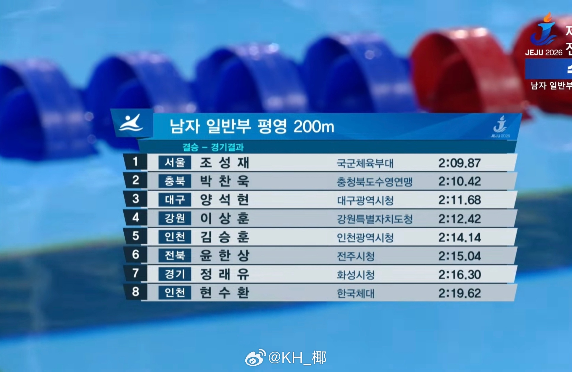 第107届韩国体育节 男200蛙成年组曹成载 2:09.87 ​​​