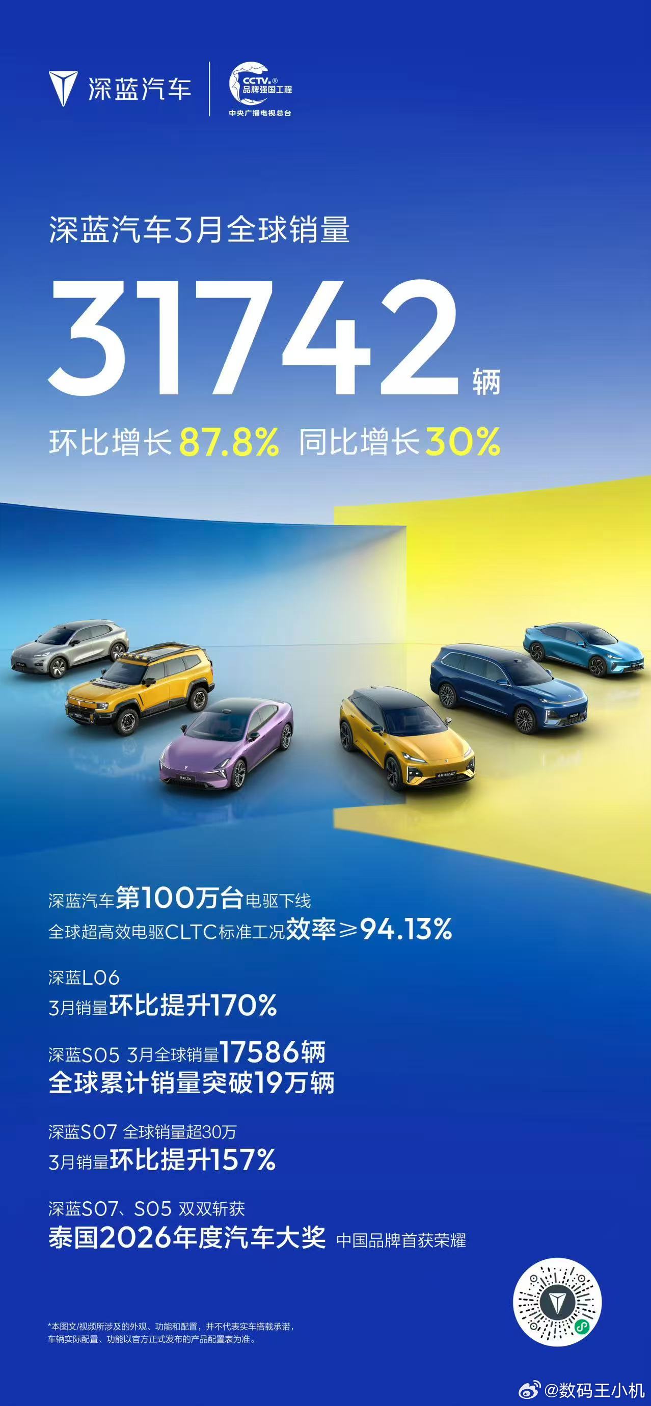 深蓝汽车公布3月全球销量破3万深蓝汽车3月销量海报已经发布，突破3万，环比增长8