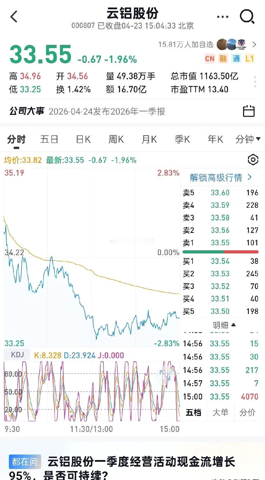 云铝股票一季度暴增260%的亮眼业绩，完全被市场无视，近五天股价暴跌9%，到底是