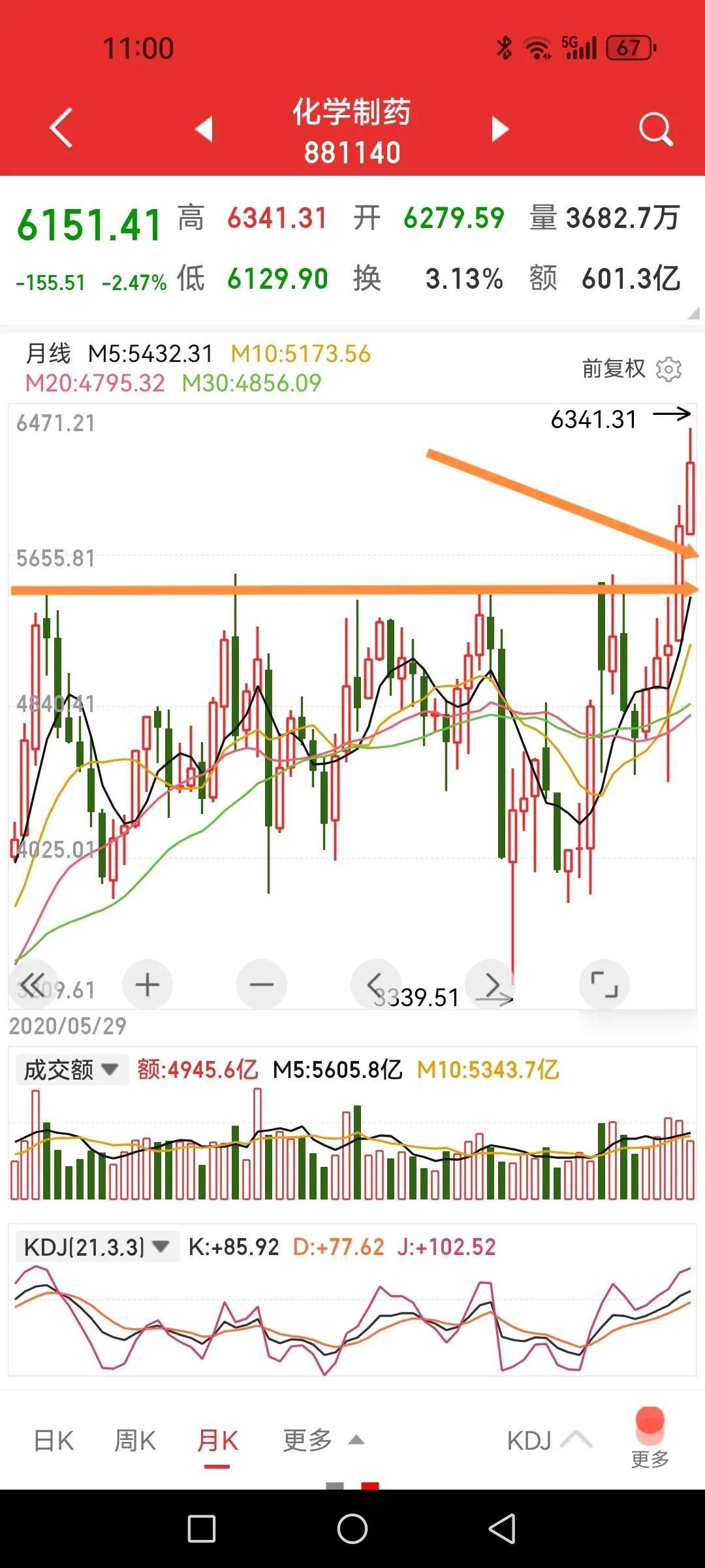 如果医药这轮调整出现了，你敢下重手吗？以下个人看法仅供思考交流，不作为他人决策之
