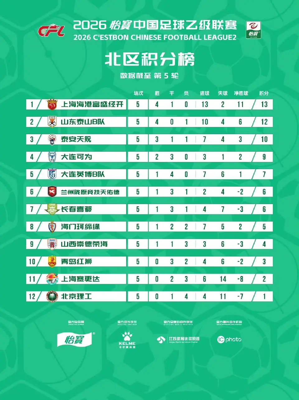 2026中乙联赛第五轮比赛结束，最新积分榜出炉！