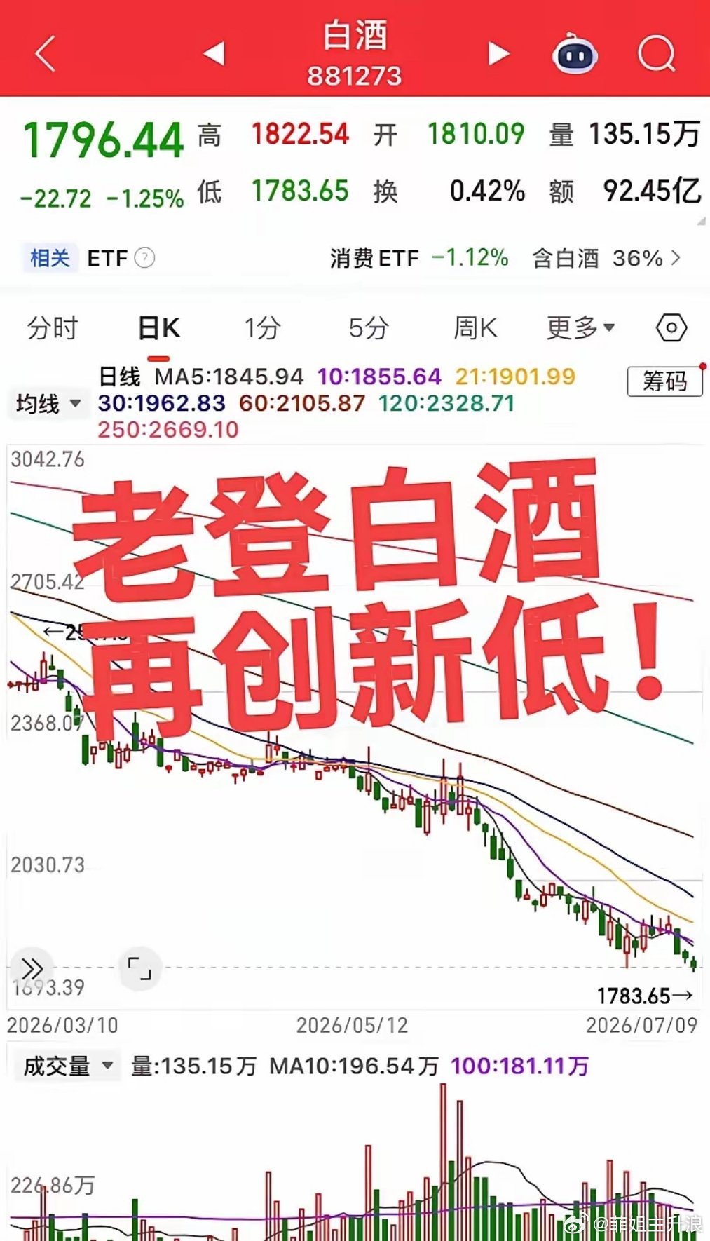 老登逐渐被抛弃！白酒再创新低，每一次上涨的机会都是离场的最好时机，板块前景的确令