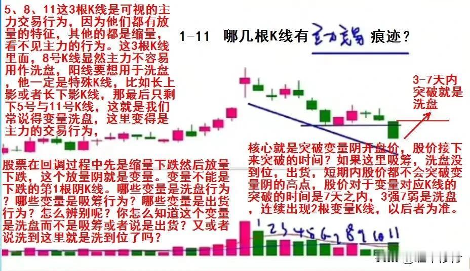 下跌中主力行好分析变量洗盘