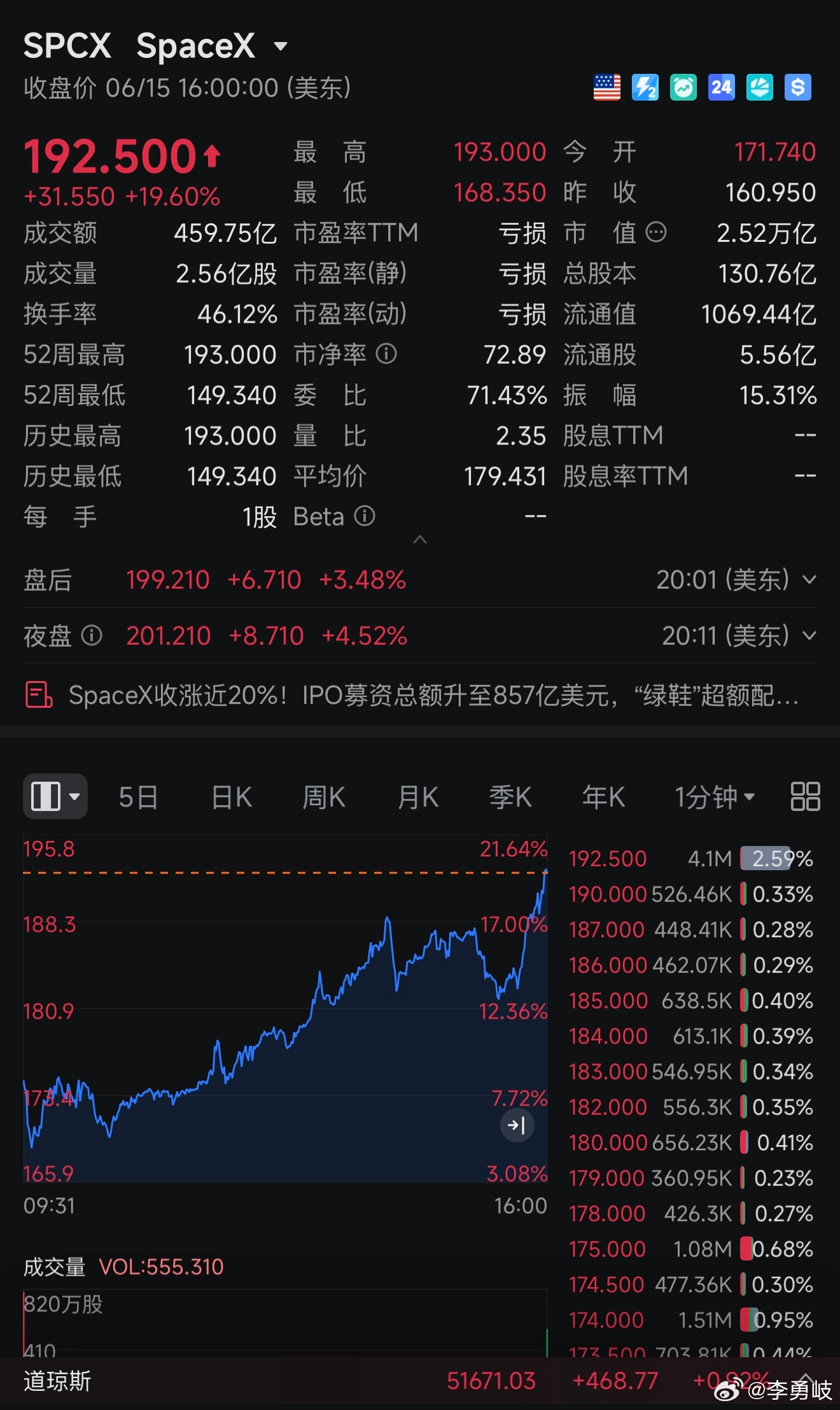 SpaceX收涨近20%，美帝这吸金能力太猛了！