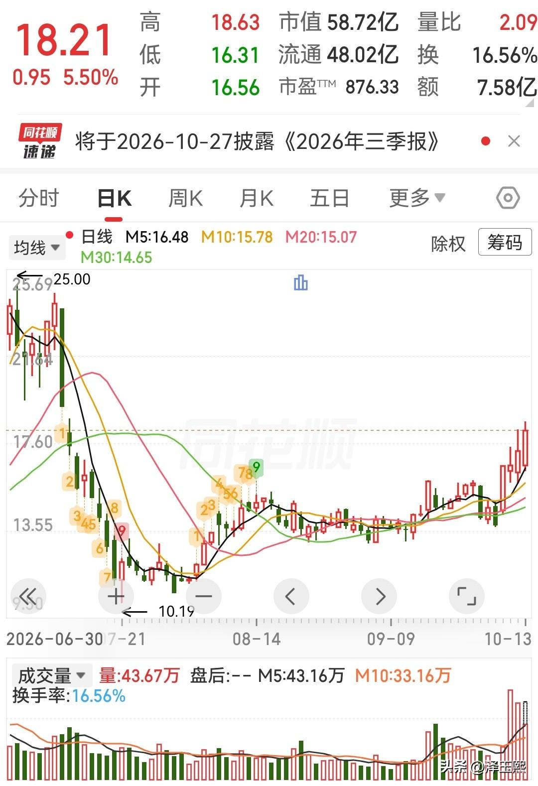 这三只低位趋势股可以参考

1、世名科技—— 涂料色浆龙头 + 碳氢树脂/光刻胶