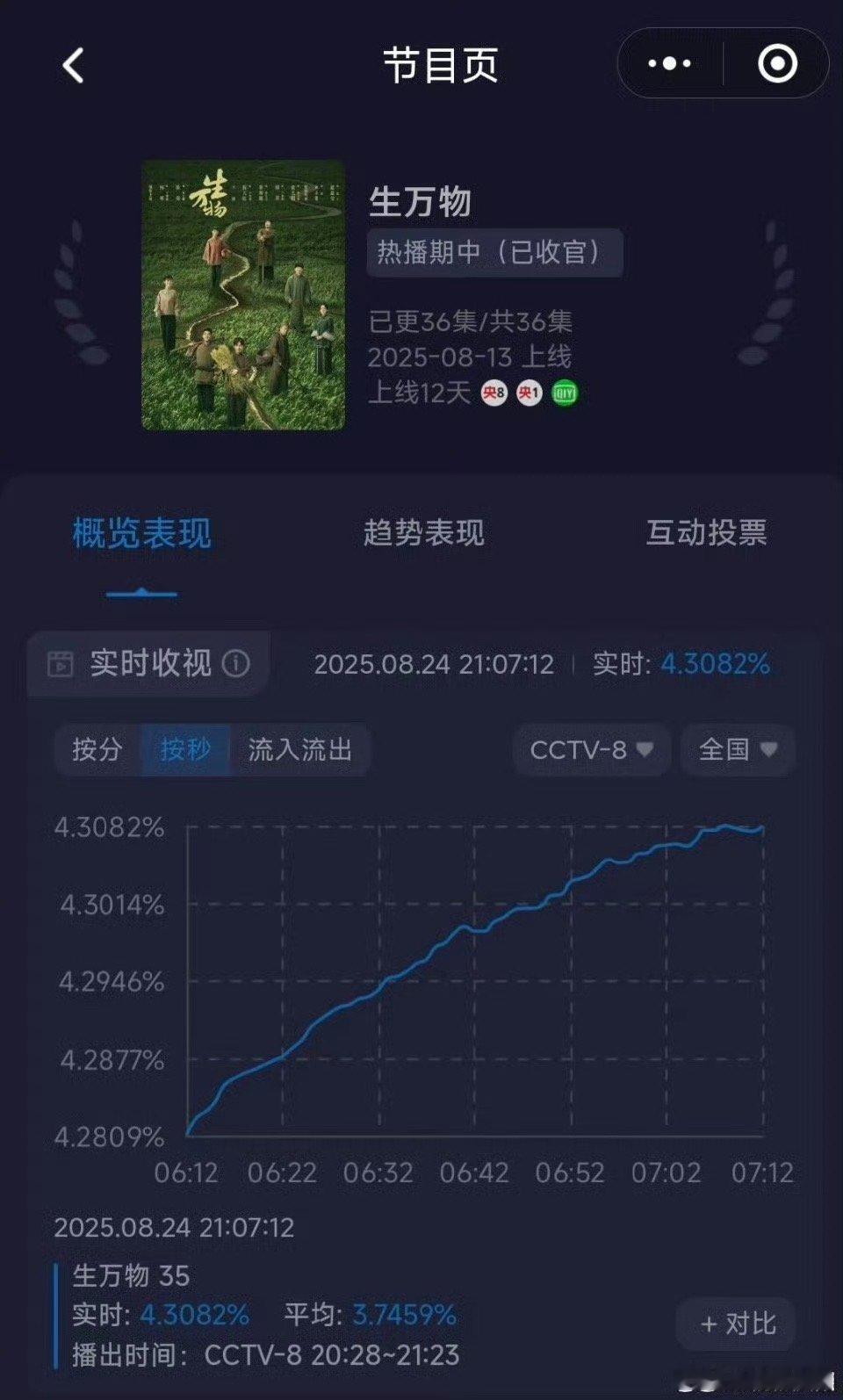生万物收视破4.3生万物酷云峰值生万物酷云峰值，牛，[挤眼][挤眼] ​​​