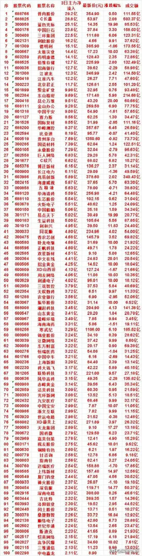 3日主力资金净流入榜单出炉！百亿资金大举涌入这些方向       最新三日主力净